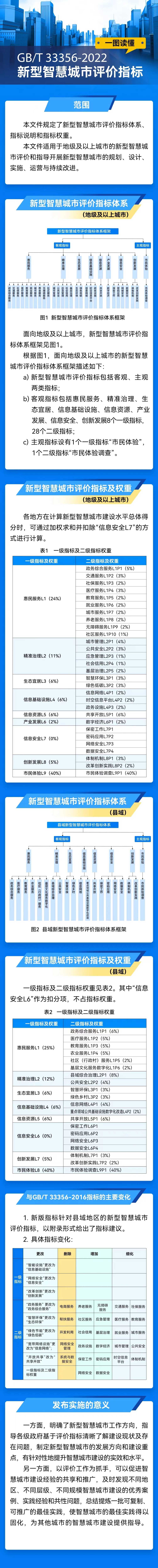 新型智慧城市評價(jià)指標(biāo)