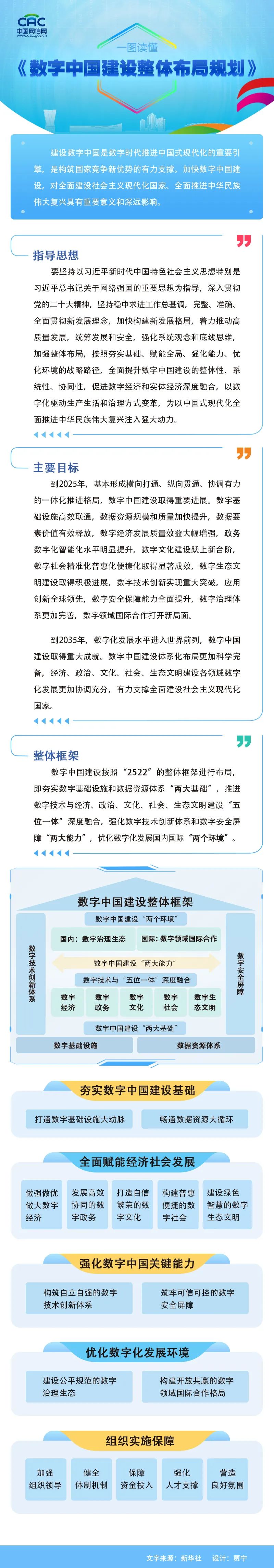 一圖讀懂《數(shù)字中國建設(shè)整體布局規(guī)劃》